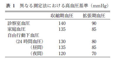 異なる測定法における高血圧基準