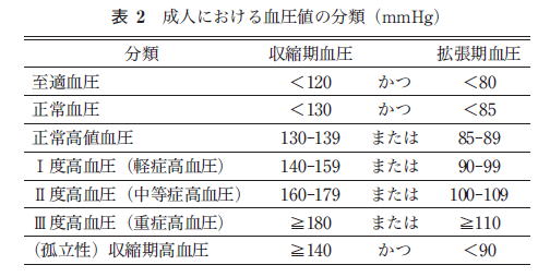 成人における血圧値の分類