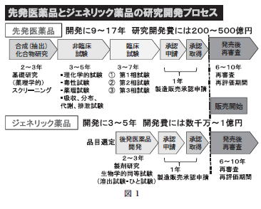 ジェネリック薬品