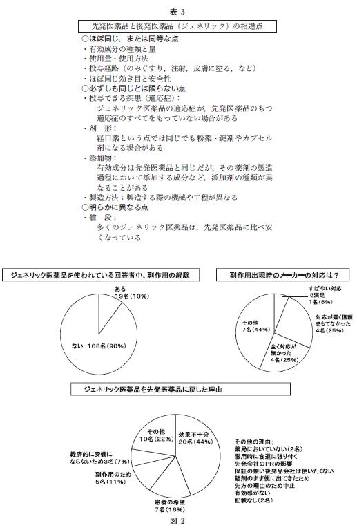 ジェネリック薬品